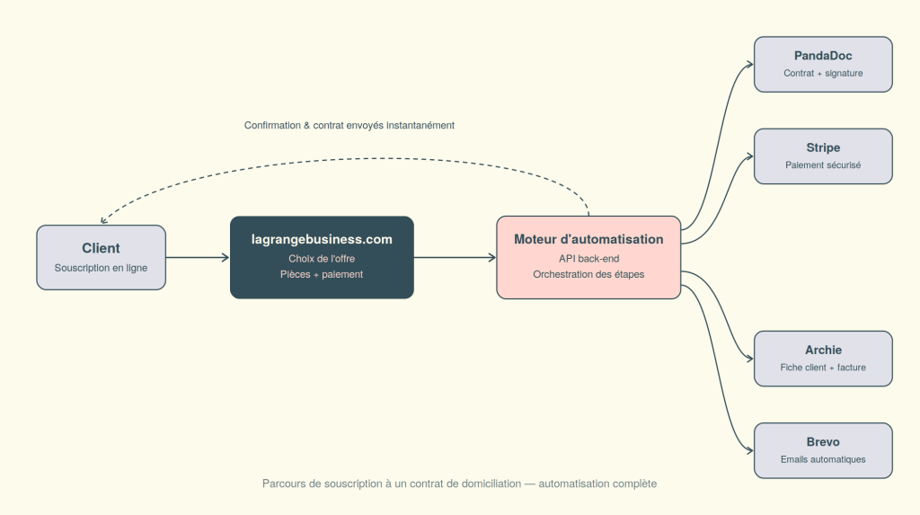réalisation d'un workflow pour la société La Grange business
